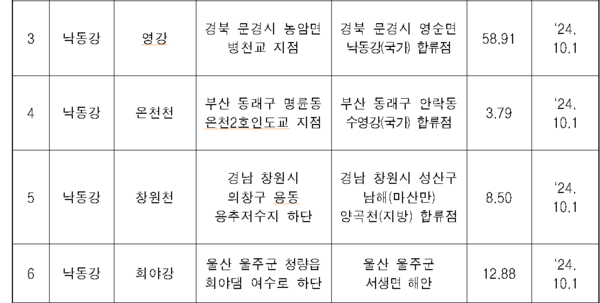 2024 국가하천으로 승격된 낙동강 유역 하천