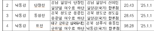 2025 국가하천으로 승격되는 낙동강유역 하천