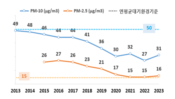 초미세먼지