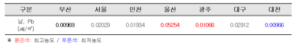 7대 광역시 2023년 납(Pb) 평균농도 현황