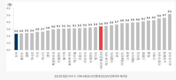 2017년 2.3명에서 2023년 2.6명으로 증가