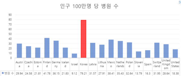 세계 최고의 종합병원 수를 자랑하는 대한민국