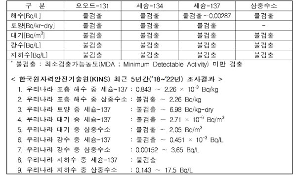 조사결과