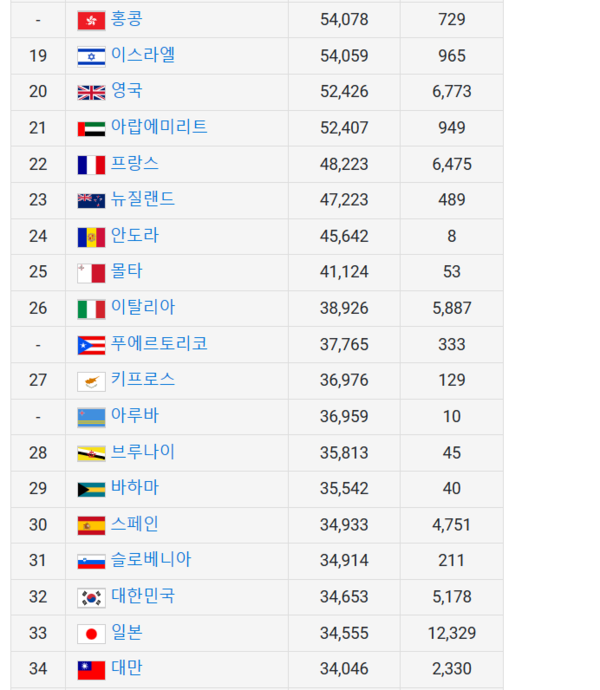 OECD 상속세 기준 최고세율(단위 %) 2020.11.4(중앙일보)먼저 산업화가 된 선진국을 따라잡고 글로벌 기업들의 투자유치를 위해,무자본 신흥국들은 파격적 세제 혜택이 필요하다그러한 점에서 싱가포르나 홍콩, 이스라엘은 상증세가 없다우리나라도 완전 면제나 OECD 평균 15%보다 더 낮은 10%가 바람직하다