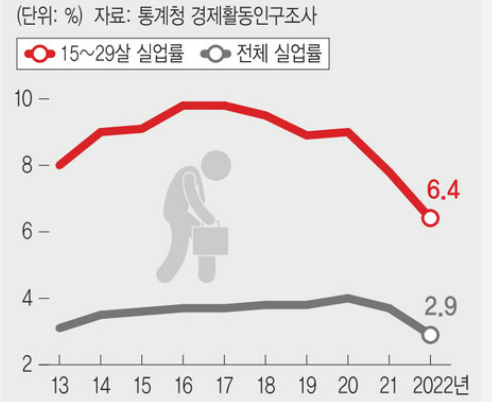 청년 실업률 추이