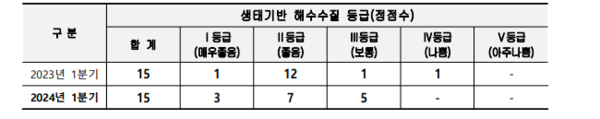 생태기반 수질환경 비교