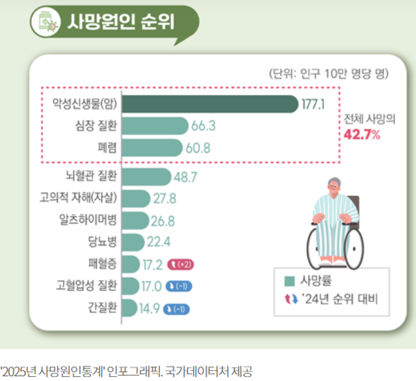 부산일보(2026.9.24 '시민 건강지표 전국 최악 수준. 건강도시 무색'